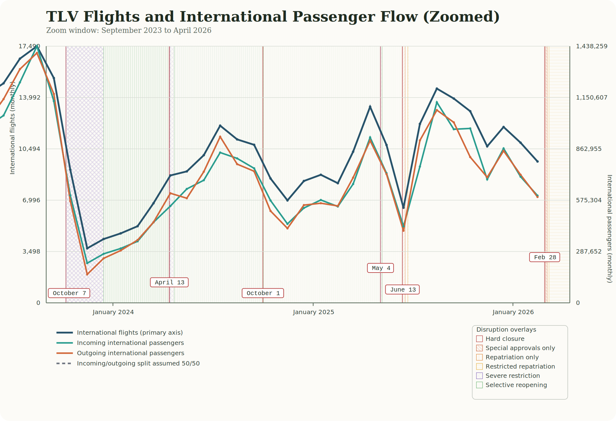 Chart 1 (Zoomed) - TLV flights and passengers