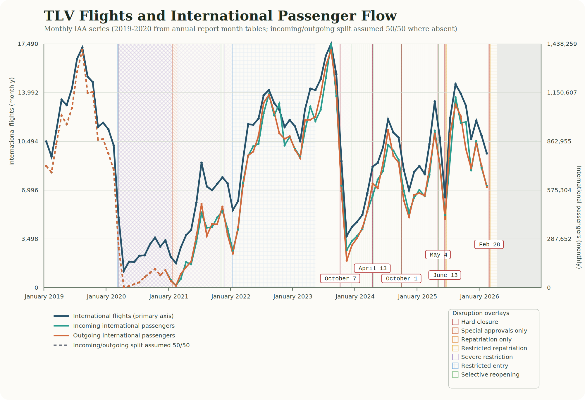 Chart 1 - TLV flights and passengers
