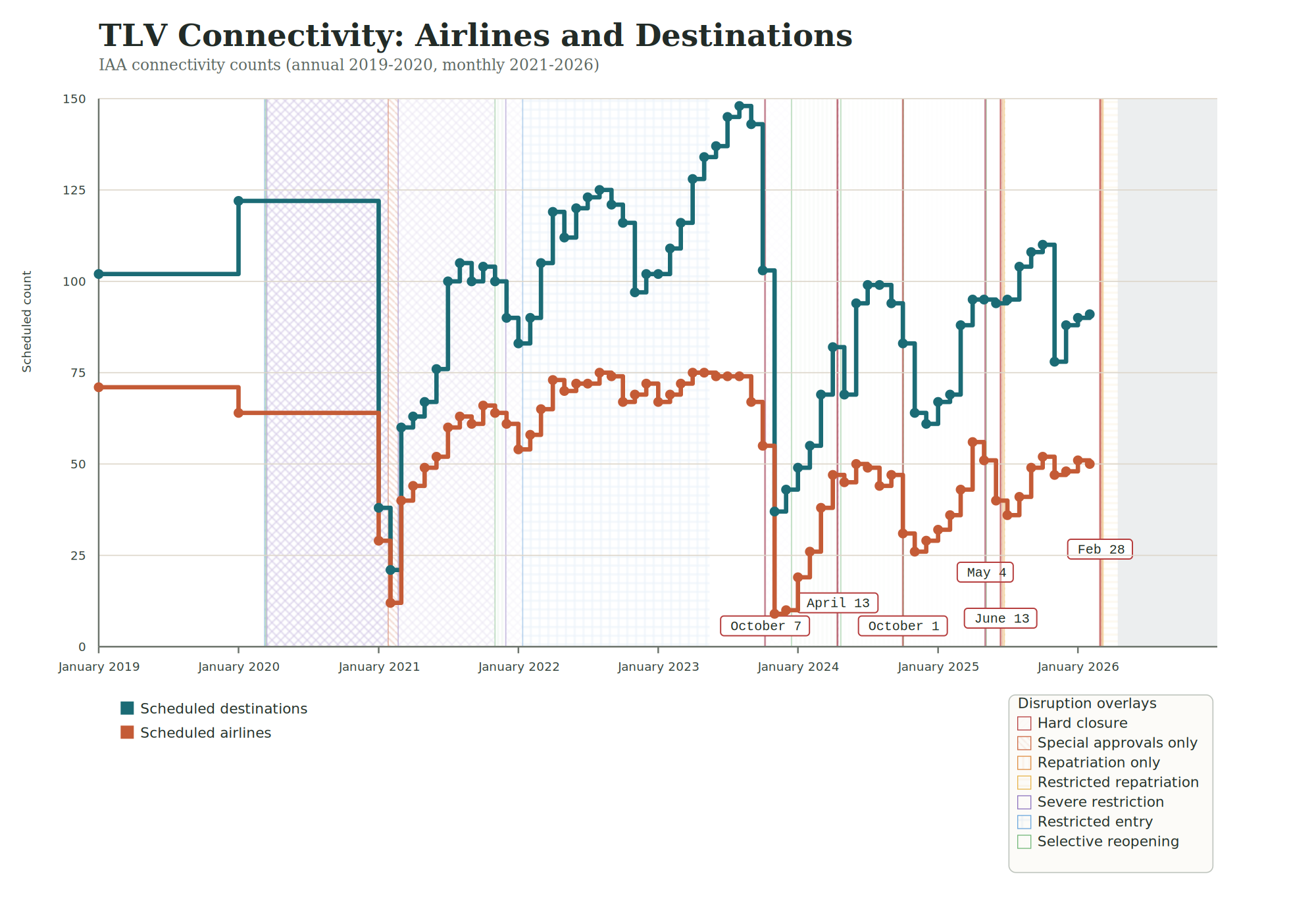 Chart 2 - TLV connectivity