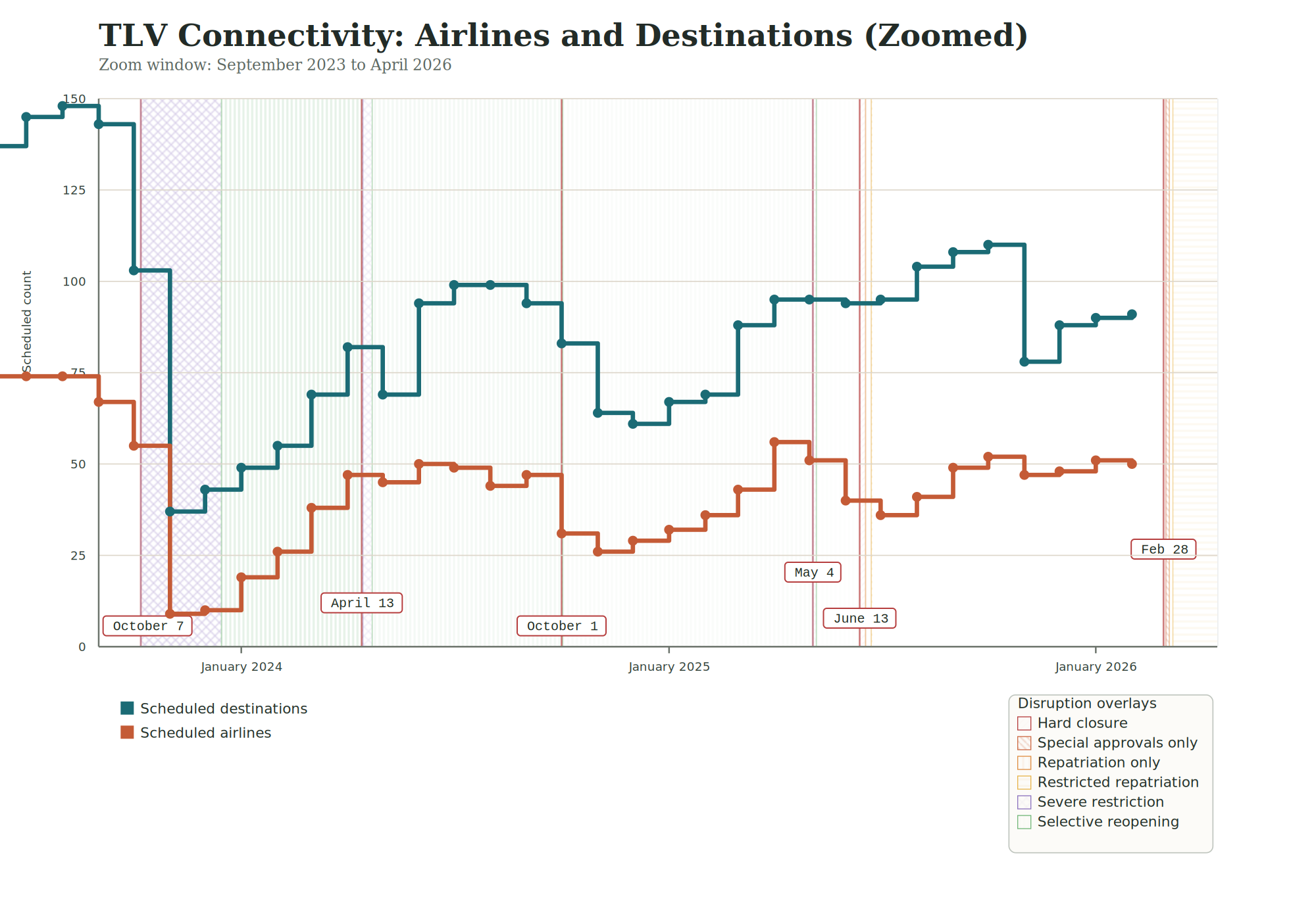 Chart 2 (Zoomed) - TLV connectivity