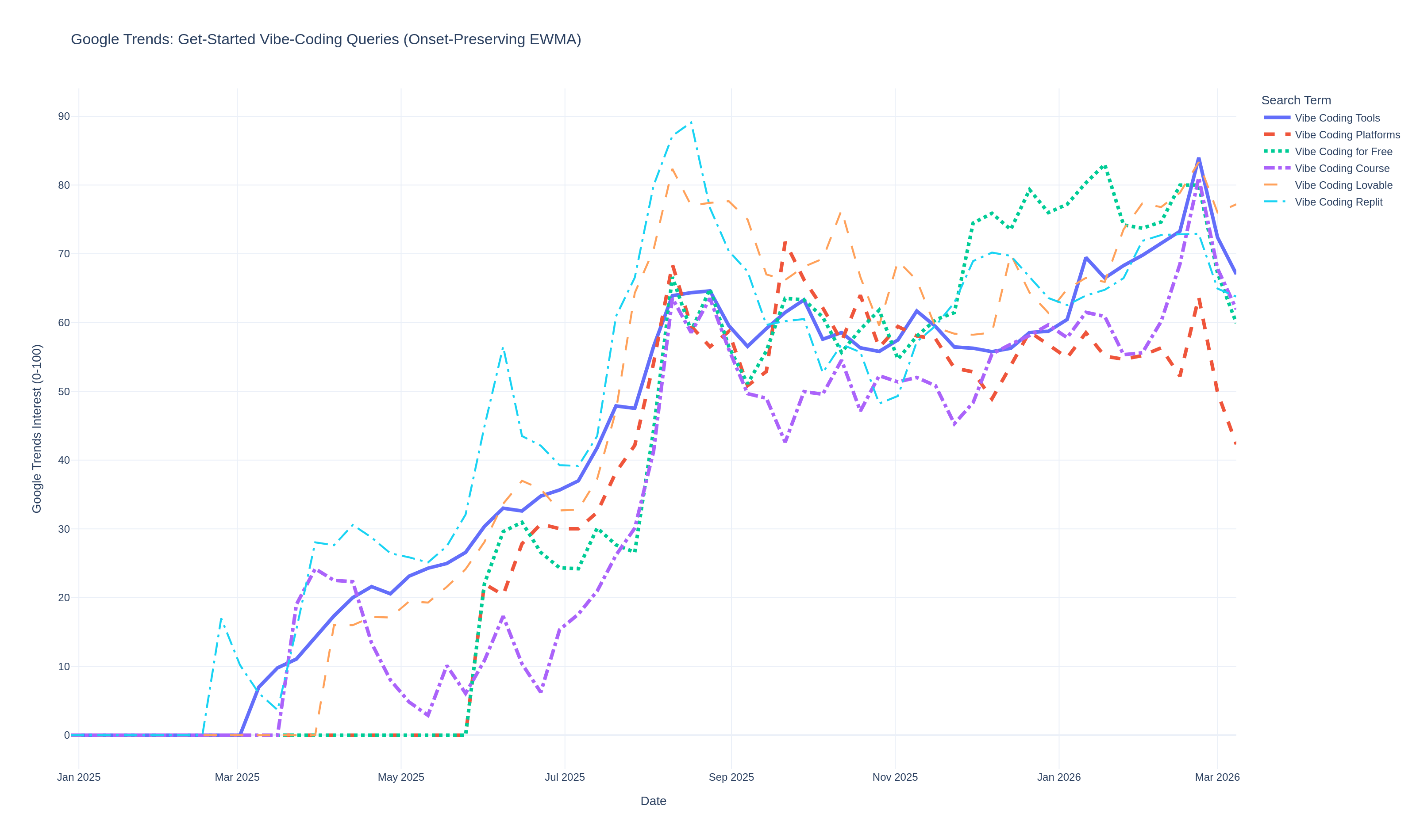 Chart 2: Smoothed get-started vibe-coding queries