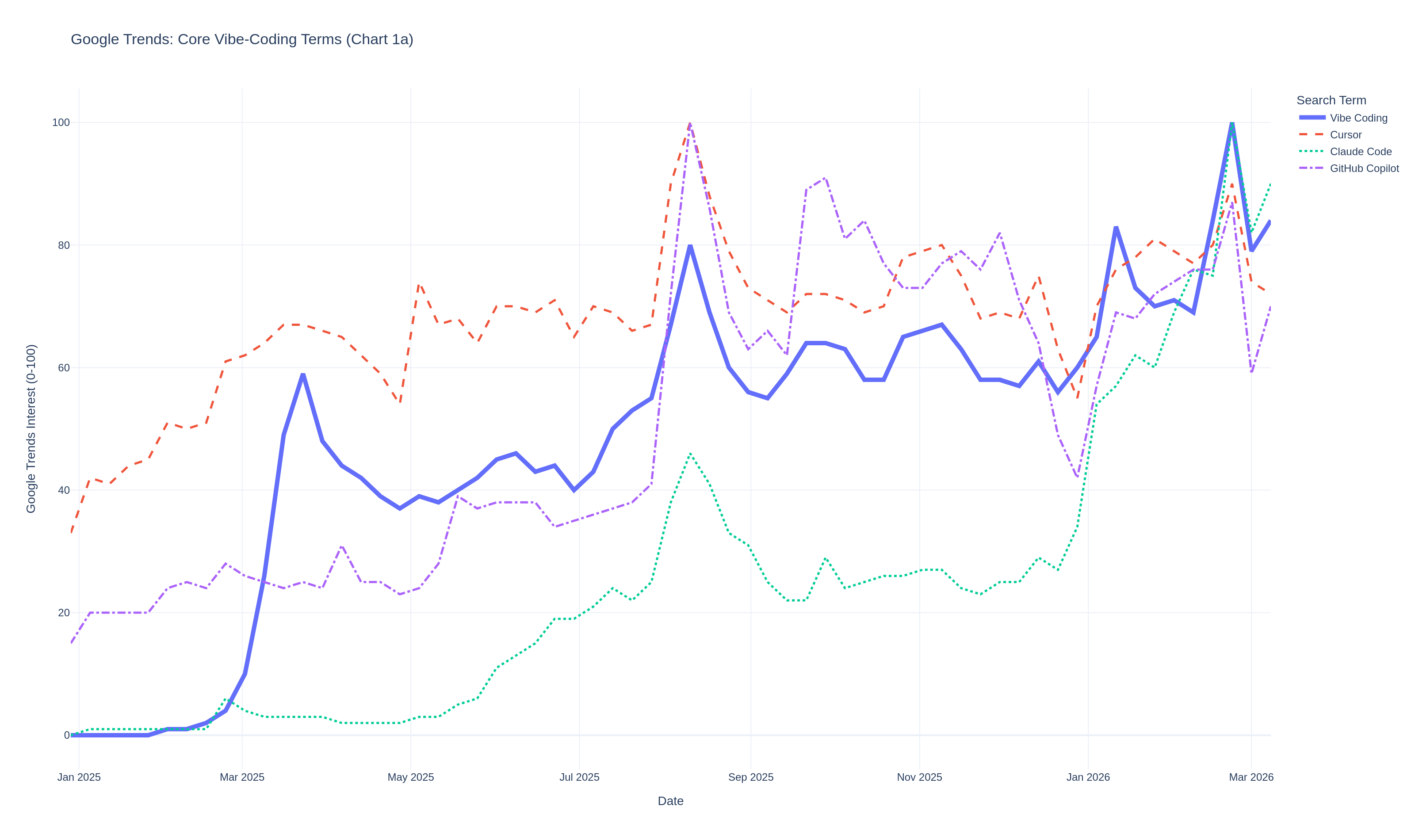 Chart 1a: Core vibe-coding terms