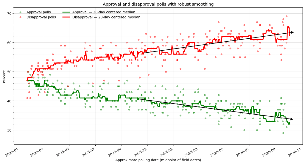 Scatter plot of approval and disapproval polls from January 2025 to October 2026 with 28-day centered rolling medians and black arrows showing long-term trends.