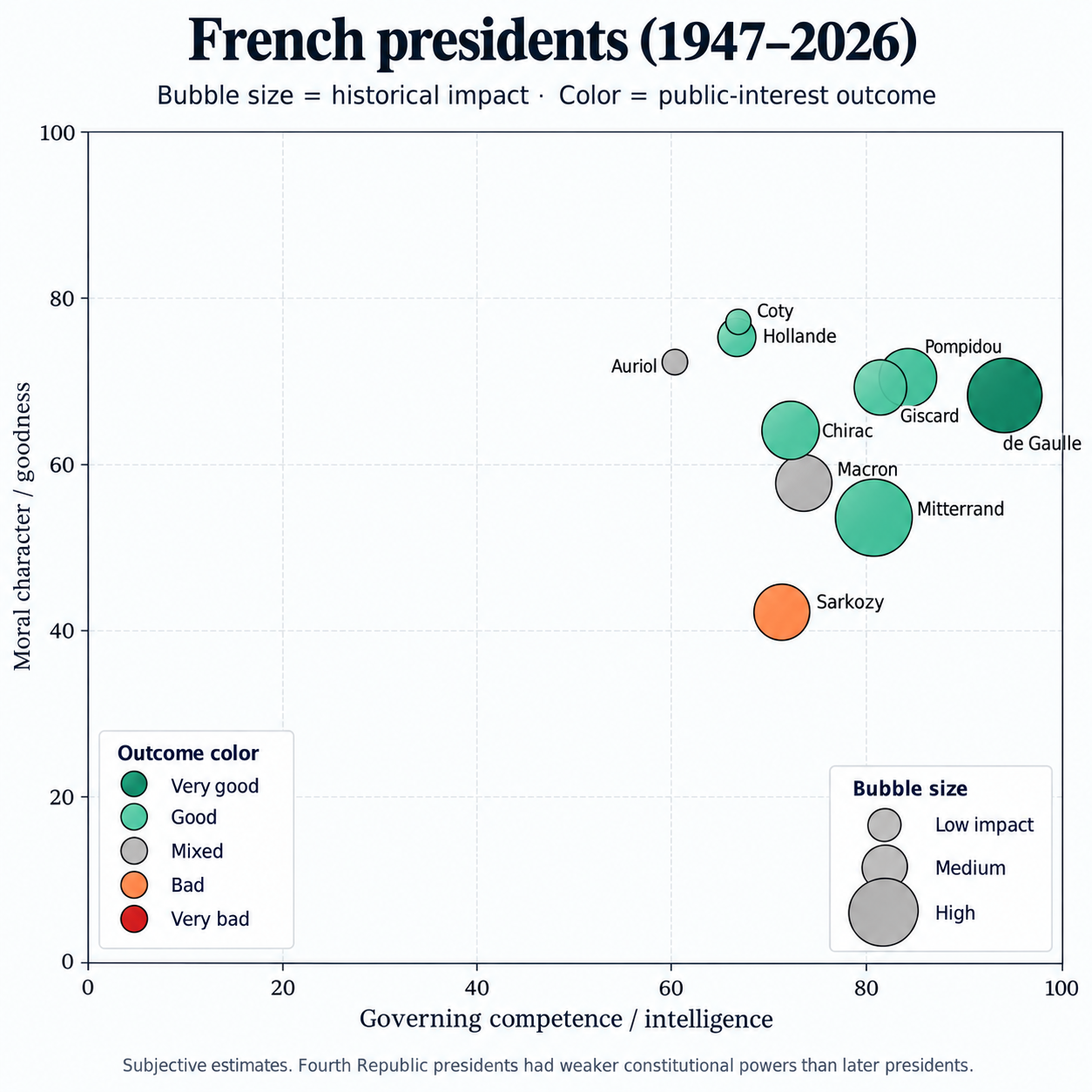 French presidents since 1947 plotted by governing intelligence and moral character, with bubble size representing historical impact and color representing public-interest outcomes. Full ratings appear in the appendix.