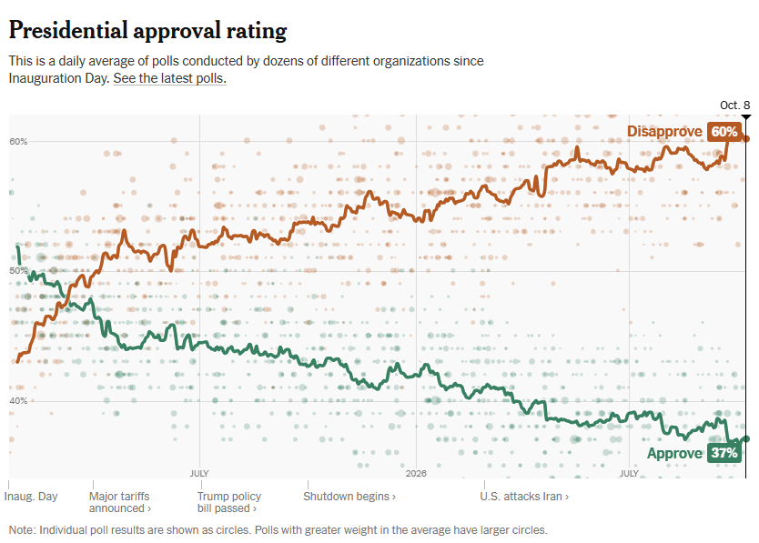 New York Times presidential approval chart dated October 8, 2026, showing 37 percent approval and 60 percent disapproval.